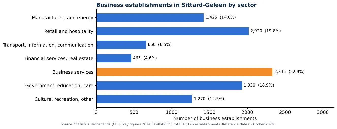 Air duct cleaning in Sittard-Geleen: number of business establishments per sector according to CBS 2024 (chart)