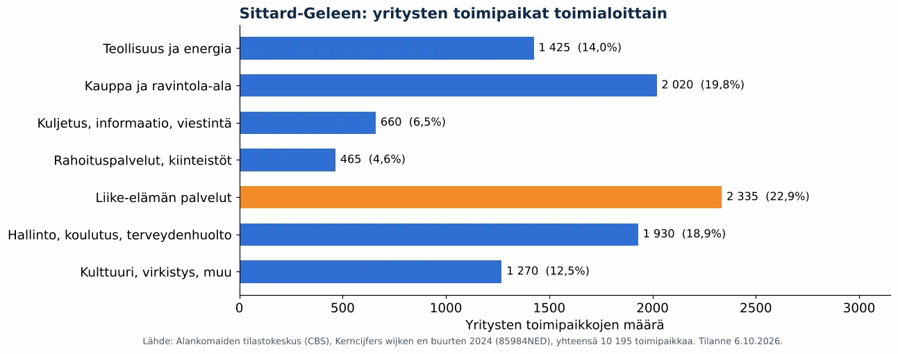 Ilmanvaihtokanavien puhdistus kunnassa Sittard-Geleen: yritysten toimipaikat toimialoittain, CBS 2024 (kaavio)