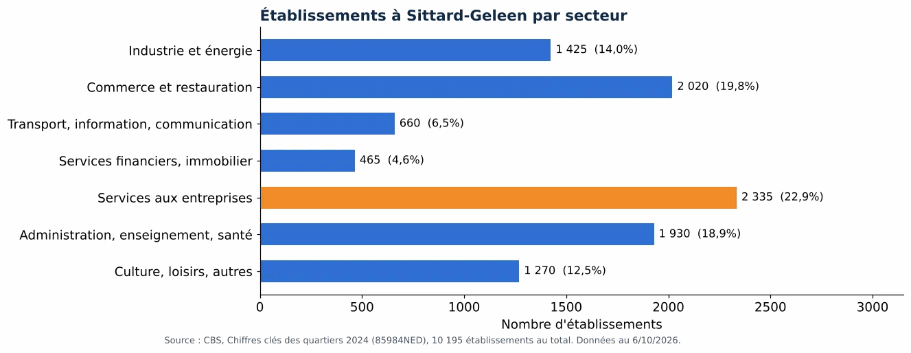 Nettoyage des gaines de ventilation à Sittard-Geleen: nombre d'établissements par secteur selon le CBS 2024 (graphique)