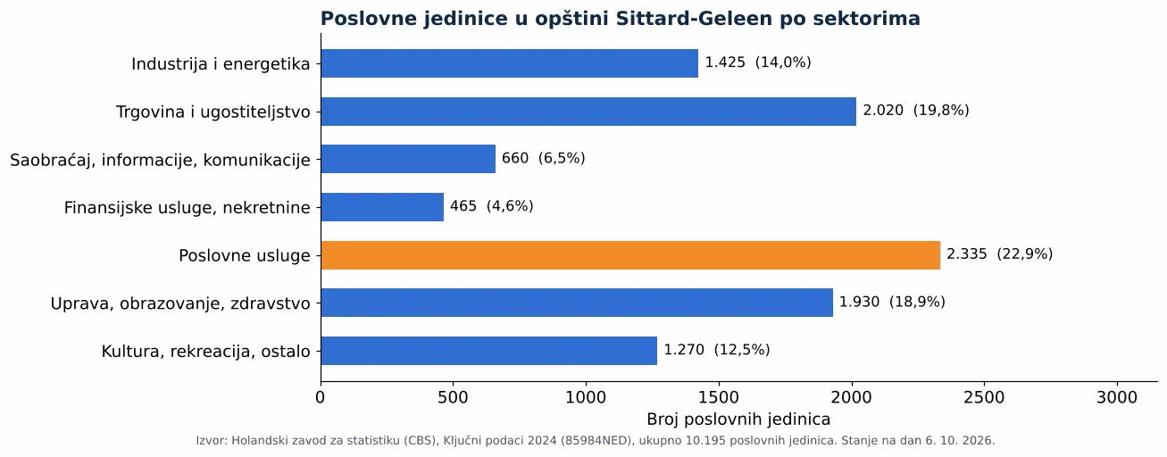 Čišćenje ventilacionih kanala u opštini Sittard-Geleen: broj poslovnih jedinica po sektorima prema CBS 2024 (grafikon)