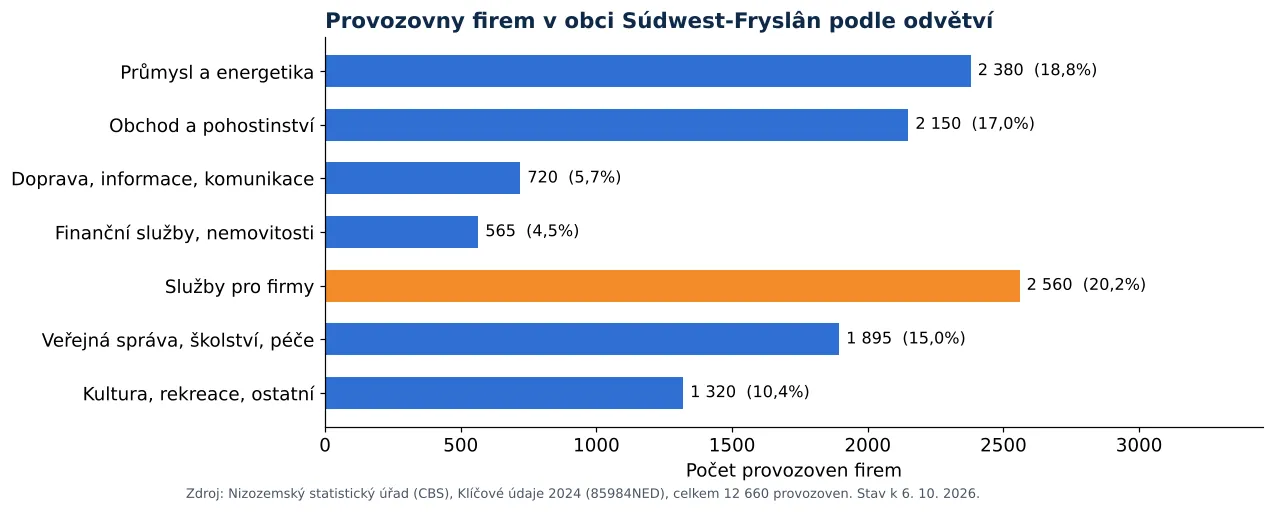 Čištění vzduchotechniky v obci Súdwest-Fryslân: počet provozoven firem podle odvětví dle CBS 2024 (graf)