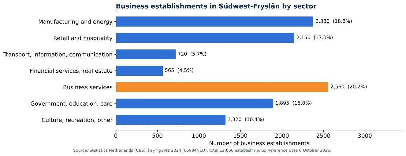 Air duct cleaning in Súdwest-Fryslân: number of business establishments per sector according to CBS 2024 (chart)