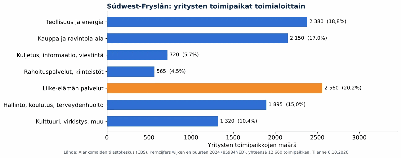 Ilmanvaihtokanavien puhdistus kunnassa Súdwest-Fryslân: yritysten toimipaikat toimialoittain, CBS 2024 (kaavio)