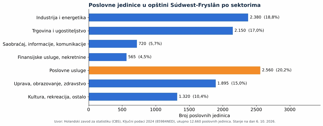 Čišćenje ventilacionih kanala u opštini Súdwest-Fryslân: broj poslovnih jedinica po sektorima prema CBS 2024 (grafikon)