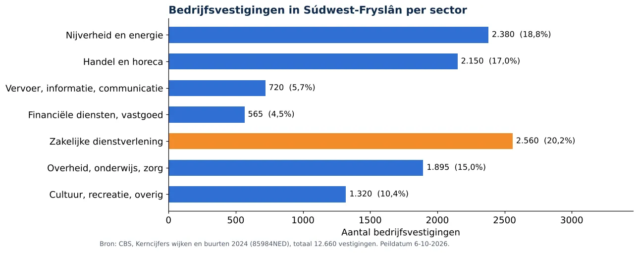 Luchtkanalen reinigen in Súdwest-Fryslân: aantal bedrijfsvestigingen per sector volgens CBS 2024 (grafiek)