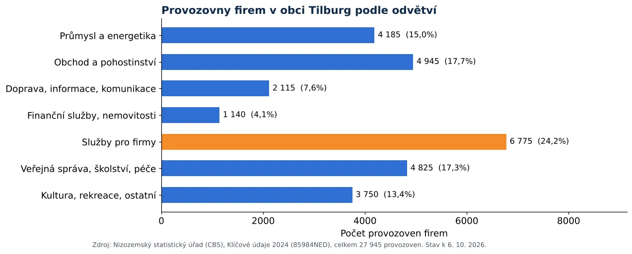 Čištění vzduchotechniky v Tilburgu: počet provozoven firem podle odvětví dle CBS 2024 (graf)
