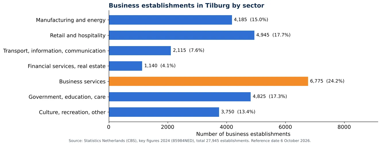 Air duct cleaning in Tilburg: number of business establishments per sector according to CBS 2024 (chart)