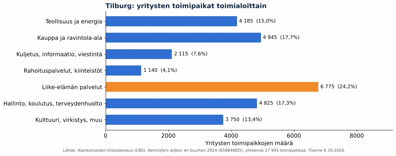 Ilmanvaihtokanavien puhdistus Tilburgissa: yritysten toimipaikat toimialoittain, CBS 2024 (kaavio)