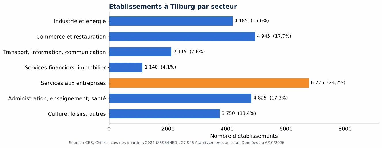 Nettoyage des gaines de ventilation à Tilburg: nombre d'établissements par secteur selon le CBS 2024 (graphique)
