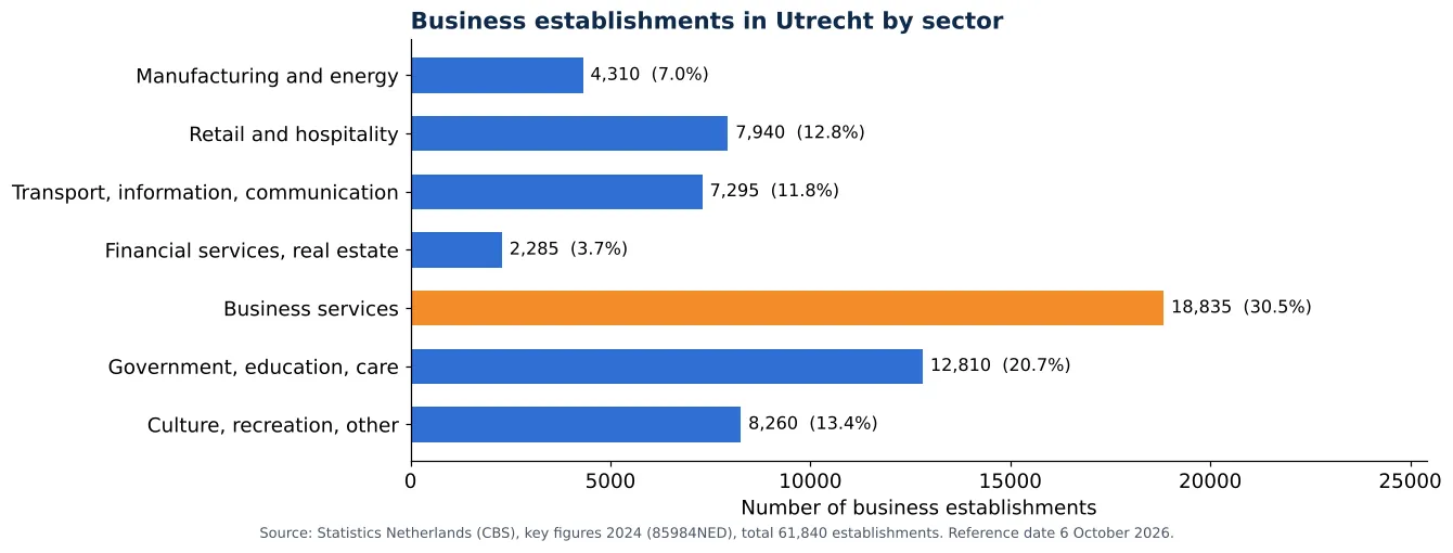 Air duct cleaning in Utrecht: number of business establishments per sector according to CBS 2024 (chart)