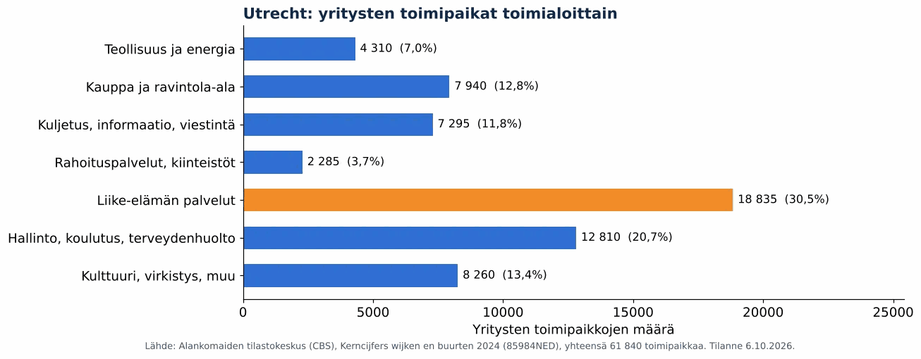 Ilmanvaihtokanavien puhdistus Utrechtissa: yritysten toimipaikat toimialoittain, CBS 2024 (kaavio)