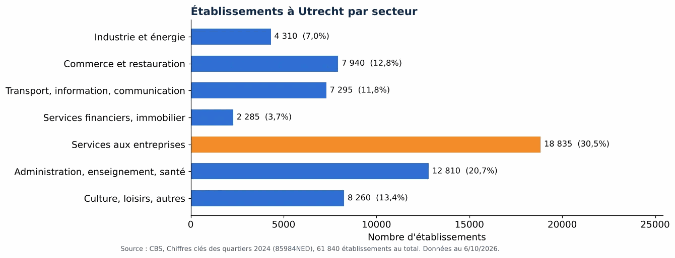 Nettoyage des gaines de ventilation à Utrecht: nombre d'établissements par secteur selon le CBS 2024 (graphique)