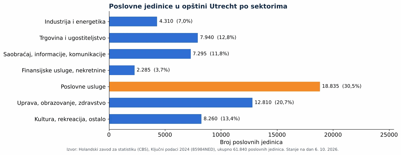 Čišćenje ventilacionih kanala u Utrechtu: broj poslovnih jedinica po sektorima prema CBS 2024 (grafikon)