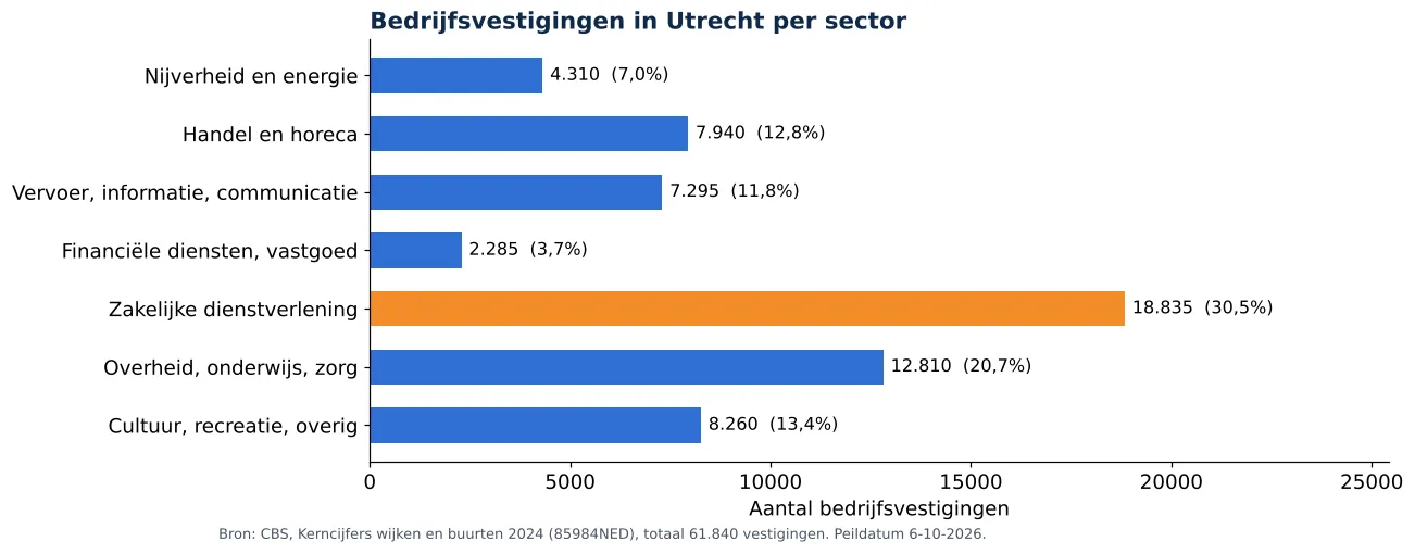Luchtkanalen reinigen in Utrecht: aantal bedrijfsvestigingen per sector volgens CBS 2024 (grafiek)