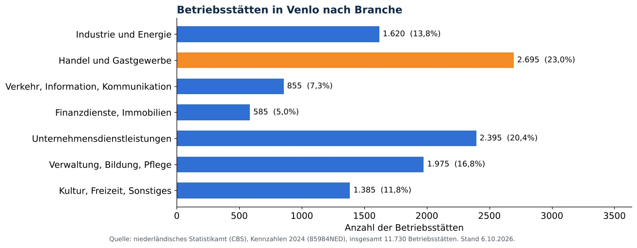 Lüftungskanalreinigung in Venlo: anzahl der Betriebsstätten je Branche laut CBS 2024 (Grafik)