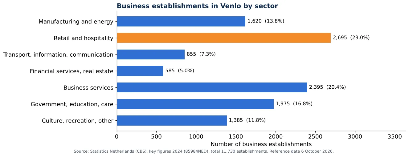 Air duct cleaning in Venlo: number of business establishments per sector according to CBS 2024 (chart)