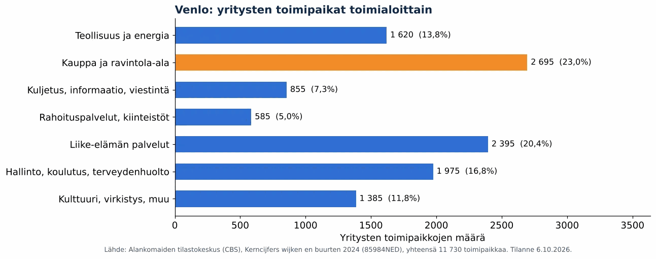 Ilmanvaihtokanavien puhdistus Venlossa: yritysten toimipaikat toimialoittain, CBS 2024 (kaavio)