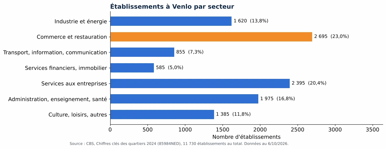 Nettoyage des gaines de ventilation à Venlo: nombre d'établissements par secteur selon le CBS 2024 (graphique)