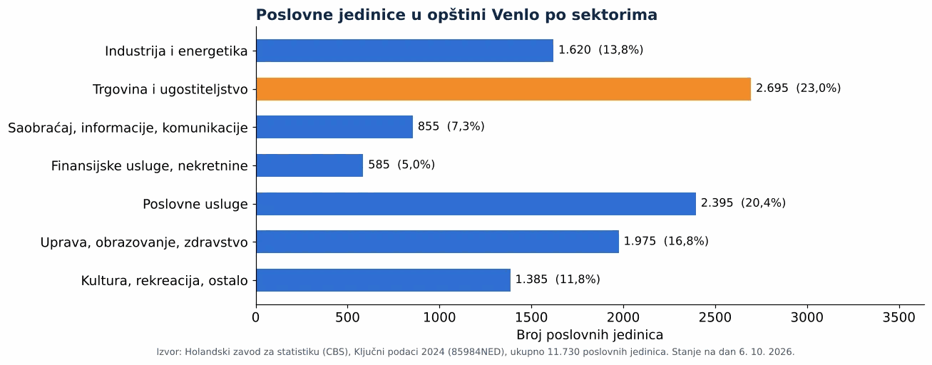 Čišćenje ventilacionih kanala u Venlu: broj poslovnih jedinica po sektorima prema CBS 2024 (grafikon)