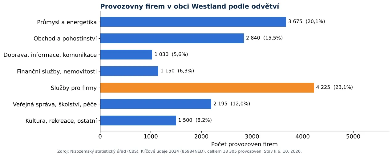 Čištění vzduchotechniky v obci Westland: počet provozoven firem podle odvětví dle CBS 2024 (graf)