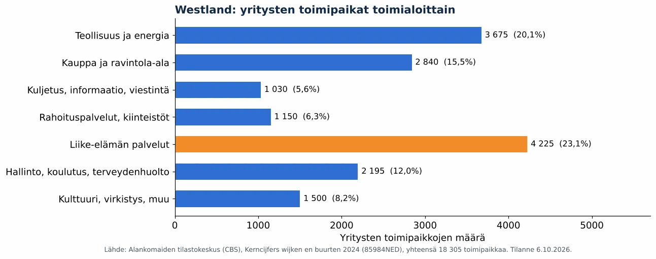 Ilmanvaihtokanavien puhdistus kunnassa Westland: yritysten toimipaikat toimialoittain, CBS 2024 (kaavio)