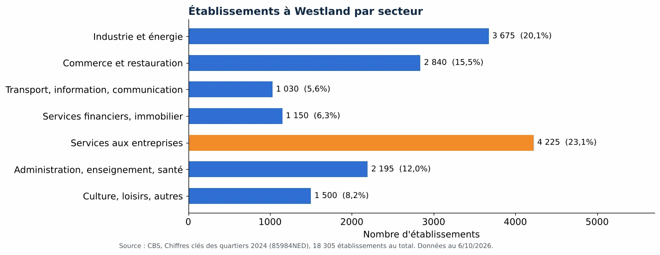 Nettoyage des gaines de ventilation dans le Westland: nombre d'établissements par secteur selon le CBS 2024 (graphique)