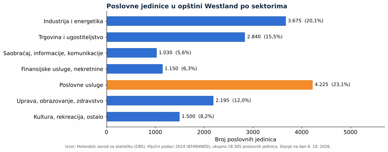 Čišćenje ventilacionih kanala u opštini Westland: broj poslovnih jedinica po sektorima prema CBS 2024 (grafikon)