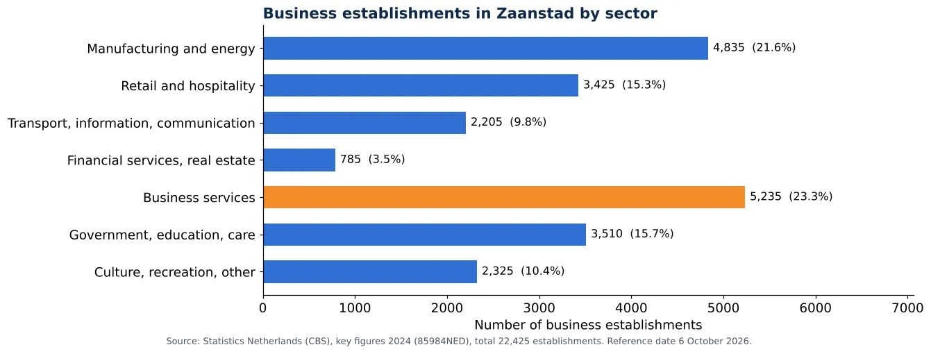 Air duct cleaning in Zaanstad: number of business establishments per sector according to CBS 2024 (chart)