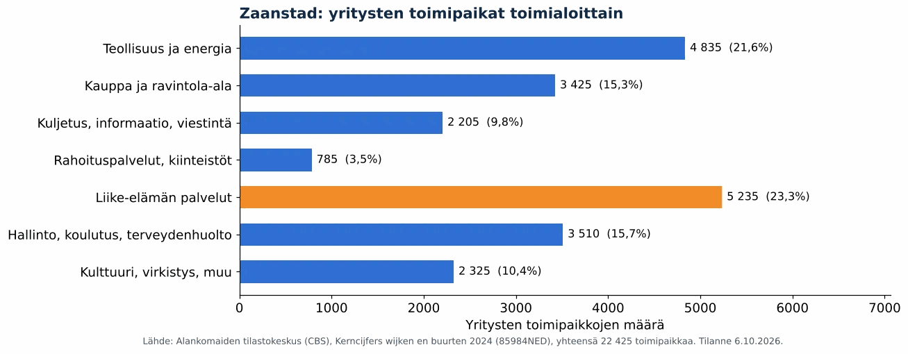 Ilmanvaihtokanavien puhdistus Zaanstadissa: yritysten toimipaikat toimialoittain, CBS 2024 (kaavio)