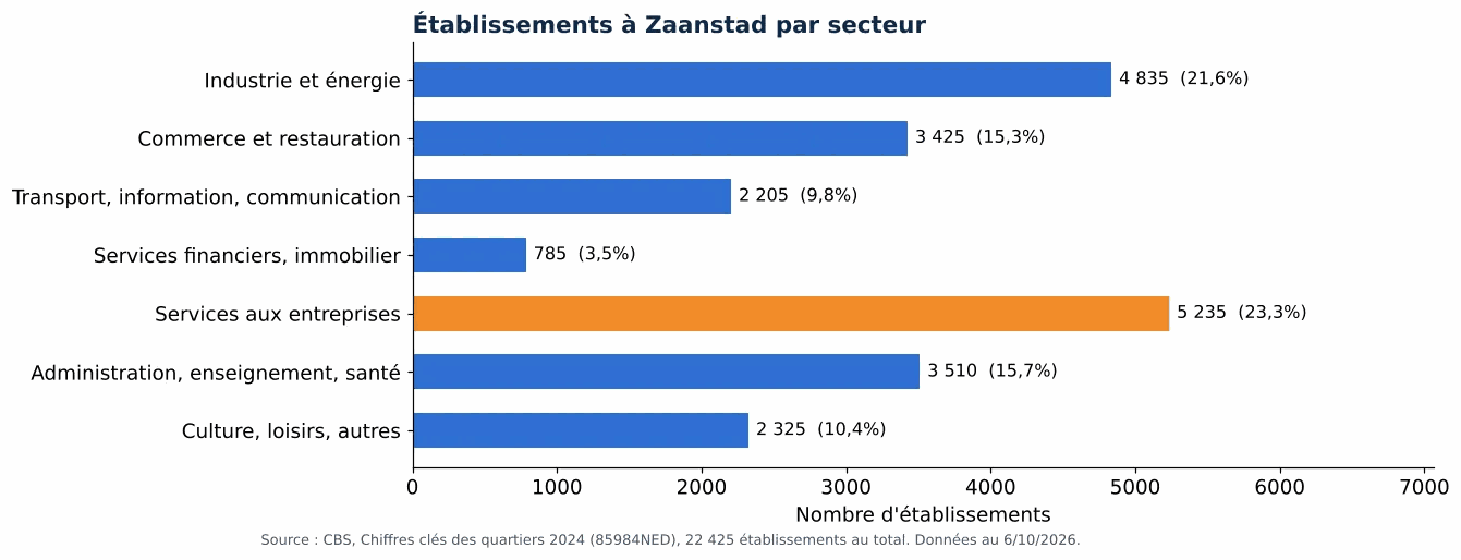 Nettoyage des gaines de ventilation à Zaanstad: nombre d'établissements par secteur selon le CBS 2024 (graphique)