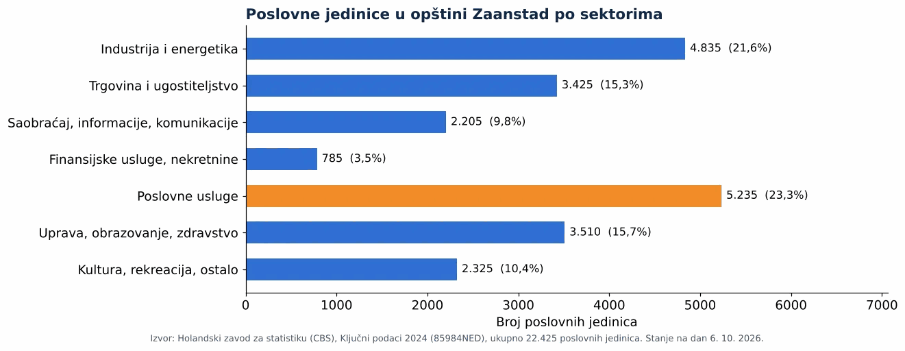 Čišćenje ventilacionih kanala u Zaanstadu: broj poslovnih jedinica po sektorima prema CBS 2024 (grafikon)