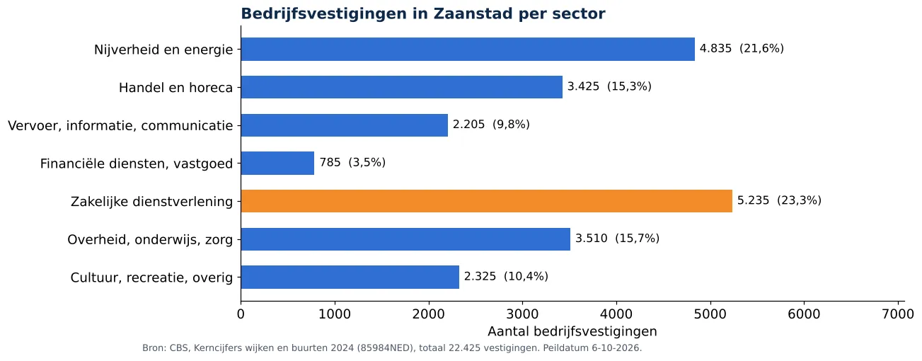 Luchtkanalen reinigen in Zaanstad: aantal bedrijfsvestigingen per sector volgens CBS 2024 (grafiek)