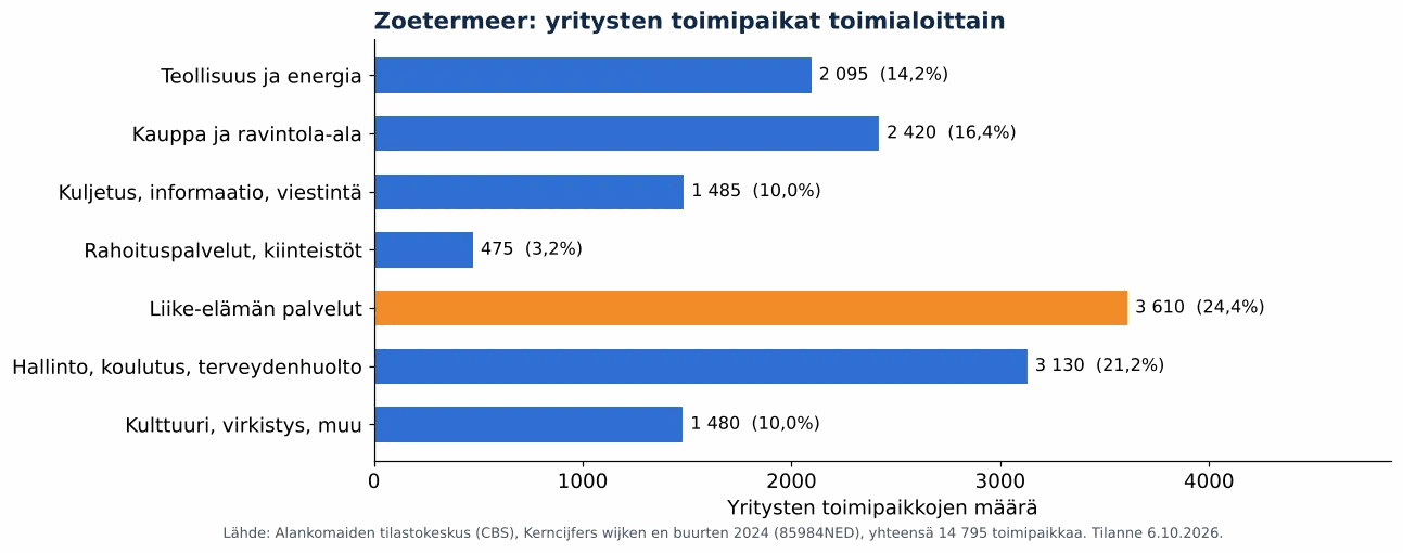 Ilmanvaihtokanavien puhdistus Zoetermeerissä: yritysten toimipaikat toimialoittain, CBS 2024 (kaavio)