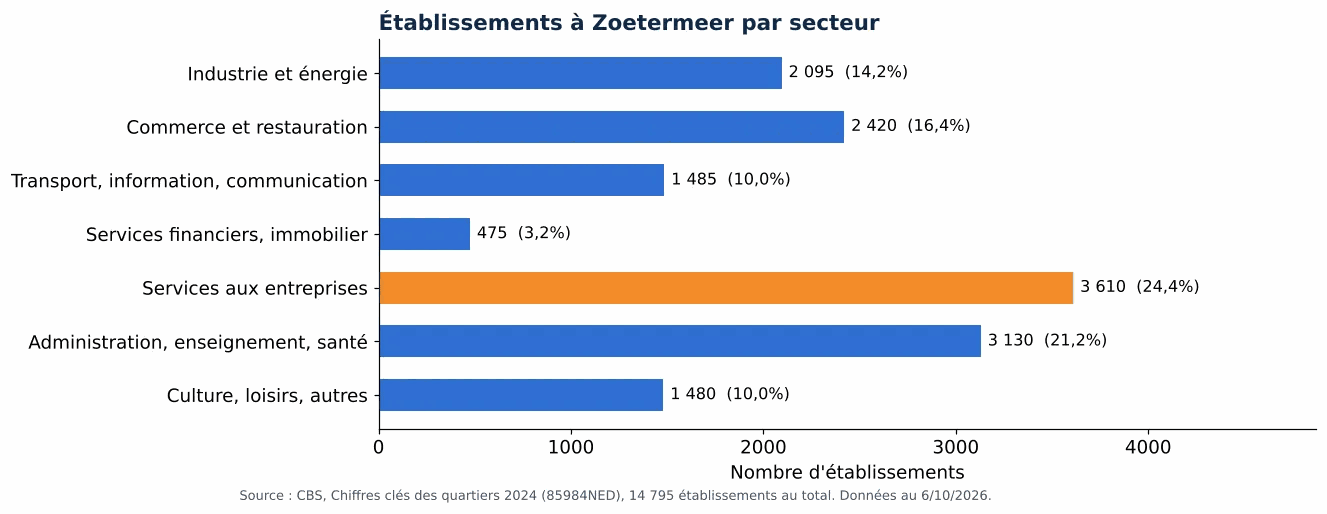 Nettoyage des gaines de ventilation à Zoetermeer: nombre d'établissements par secteur selon le CBS 2024 (graphique)