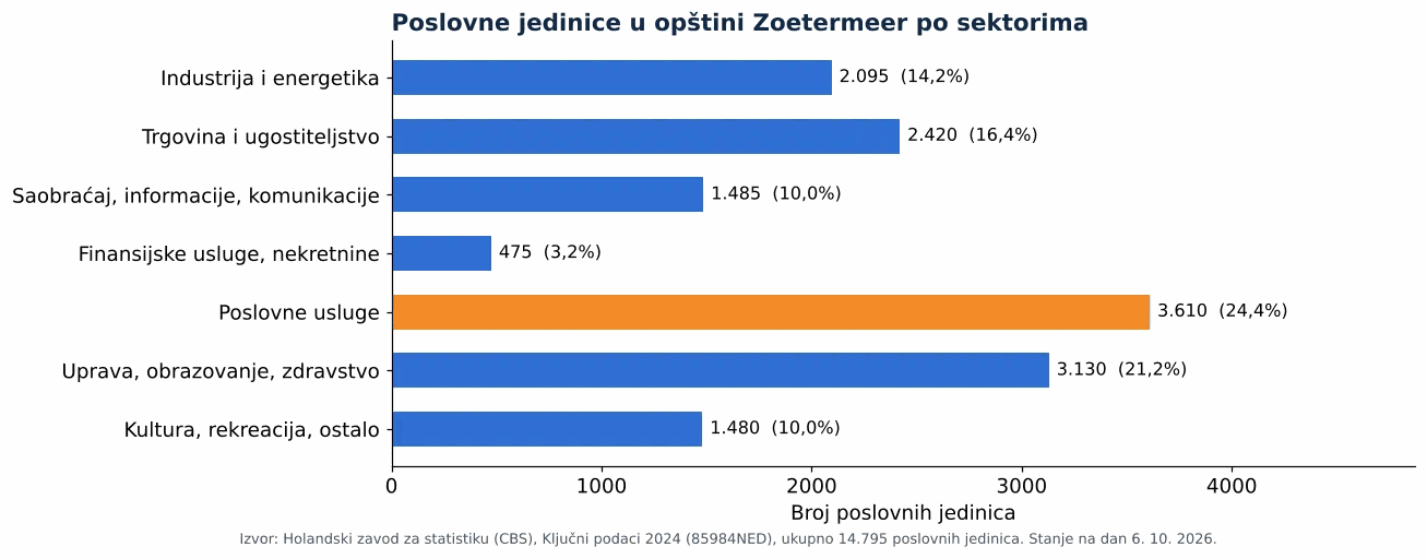 Čišćenje ventilacionih kanala u Zoetermeeru: broj poslovnih jedinica po sektorima prema CBS 2024 (grafikon)
