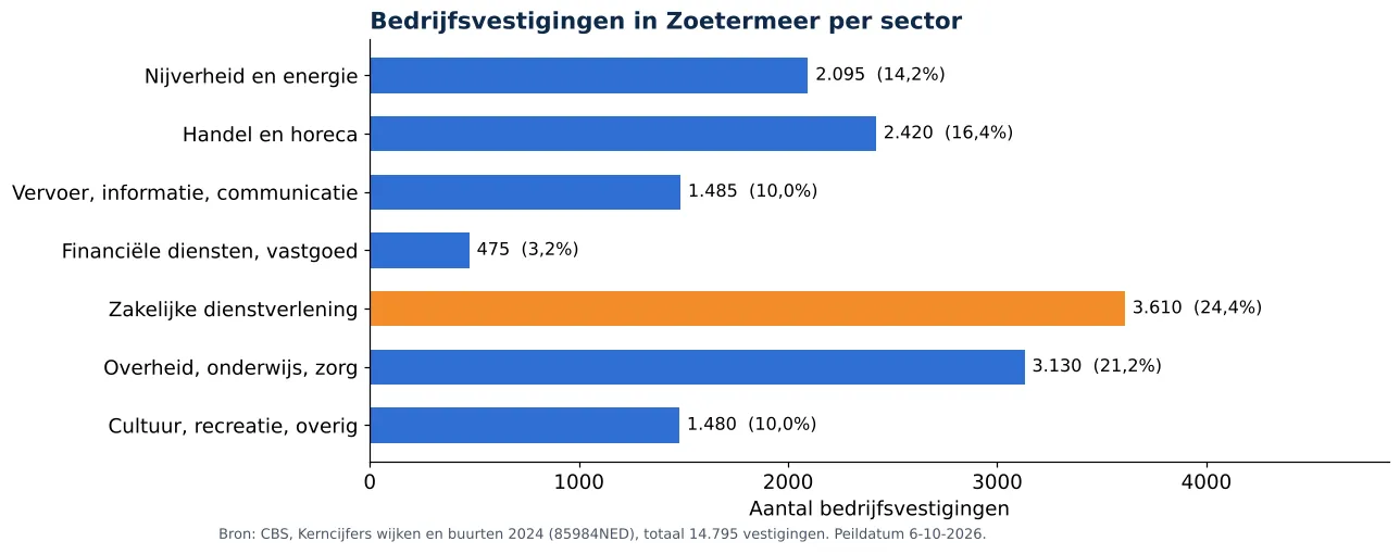 Luchtkanalen reinigen in Zoetermeer: aantal bedrijfsvestigingen per sector volgens CBS 2024 (grafiek)
