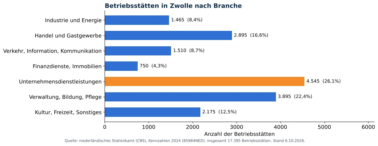 Lüftungskanalreinigung in Zwolle: anzahl der Betriebsstätten je Branche laut CBS 2024 (Grafik)