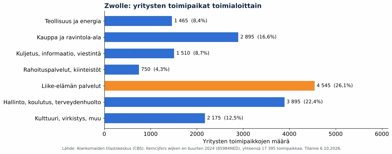 Ilmanvaihtokanavien puhdistus Zwollessa: yritysten toimipaikat toimialoittain, CBS 2024 (kaavio)