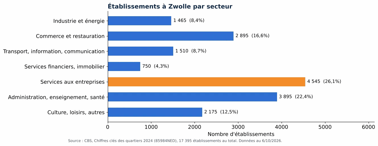 Nettoyage des gaines de ventilation à Zwolle: nombre d'établissements par secteur selon le CBS 2024 (graphique)