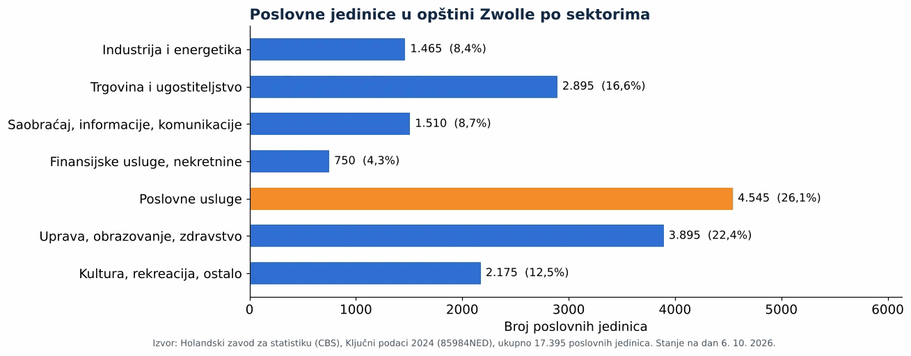 Čišćenje ventilacionih kanala u gradu Zwolle: broj poslovnih jedinica po sektorima prema CBS 2024 (grafikon)