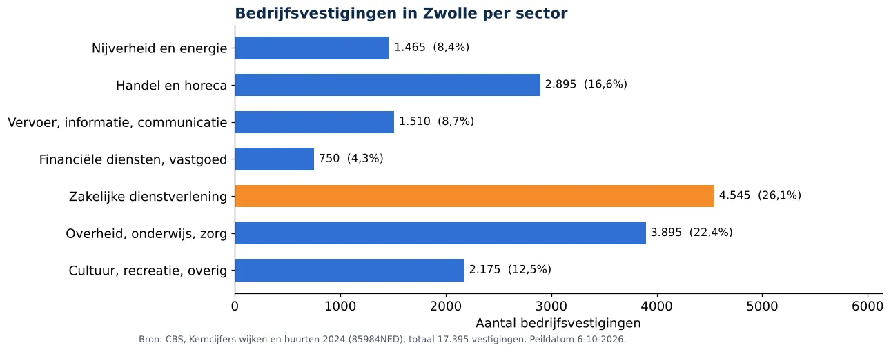 Luchtkanalen reinigen in Zwolle: aantal bedrijfsvestigingen per sector volgens CBS 2024 (grafiek)