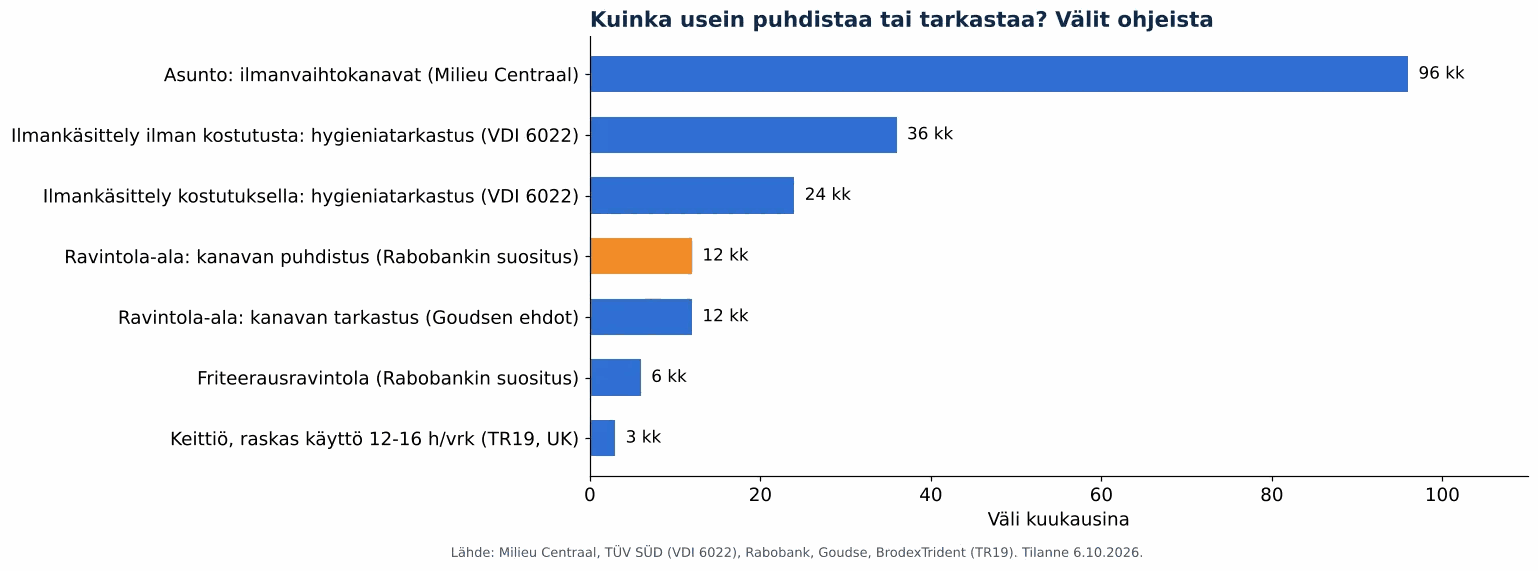 Kuinka usein ilmanvaihtokanavat puhdistetaan?: ilmanvaihtokanavien puhdistus- ja tarkastusvälit ohjeiden mukaan (kaavio)