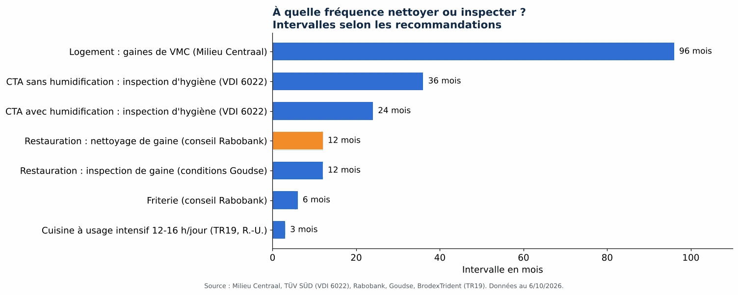 À quelle fréquence nettoyer les gaines de ventilation ?: intervalles de nettoyage et d'inspection des gaines de ventilation selon les
