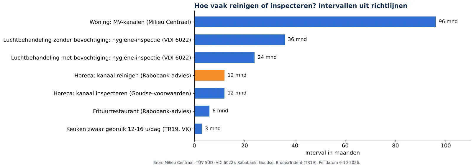 Luchtkanalen reinigen in hotels en gastenkamers: intervallen voor reinigen en inspecteren van luchtkanalen uit richtlijnen (grafiek)