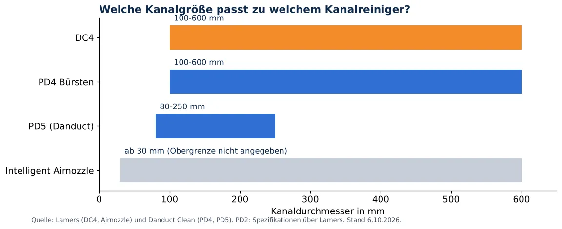 Lüftungskanalreinigung mit professionellen Geräten: kanaldurchmesser je Kanalreiniger: DC4, PD4, PD5 und Intelligent Airnozzle (Grafik)