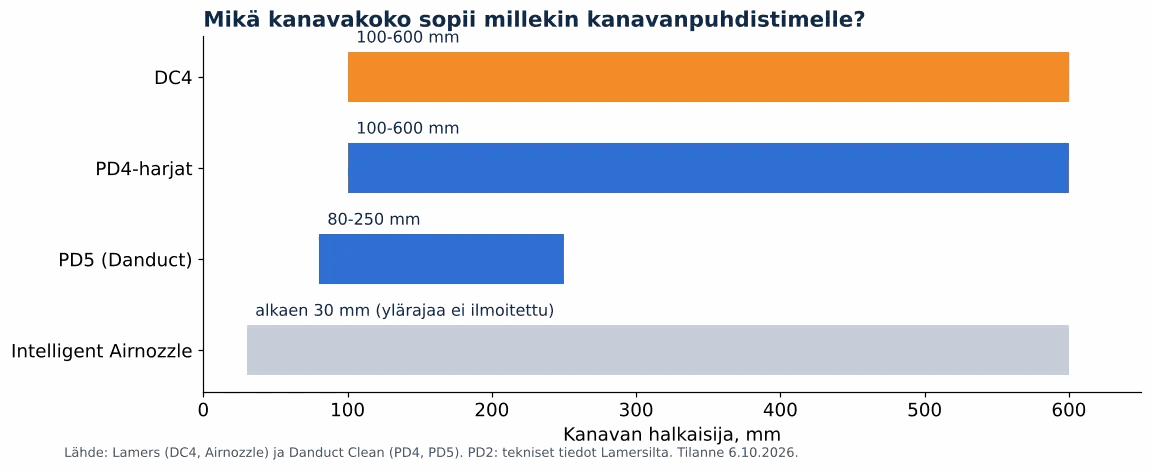 DC4-kanavanpuhdistuskone: jopa 30 metriä kerralla: kanavan halkaisija puhdistimittain: DC4, PD4, PD5 ja Intelligent Airnozzle (kaavio)
