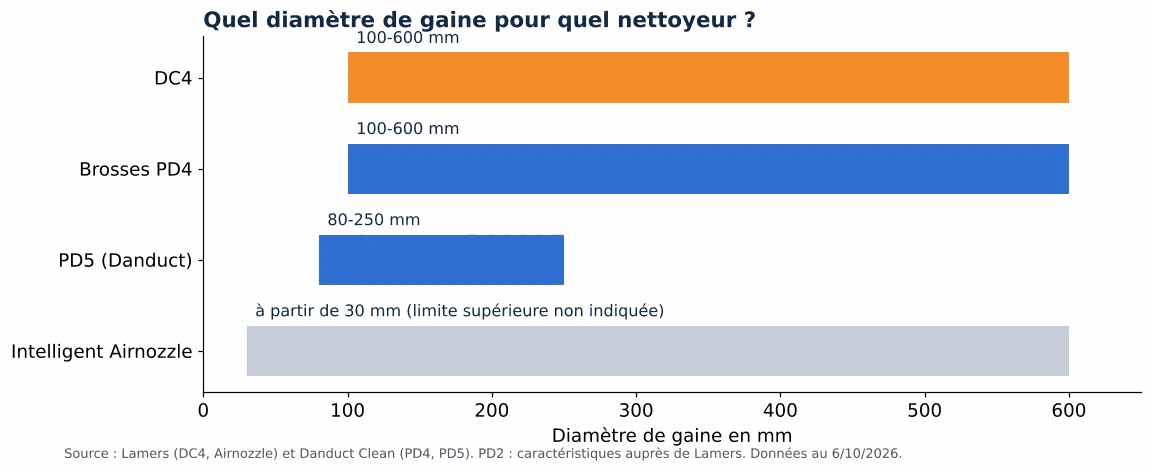 Nettoyage des gaines de ventilation avec du matériel professionnel: diamètre de gaine par nettoyeur : DC4, PD4, PD5 et Intelligent Airnozzle