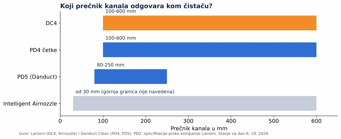 Čišćenje ventilacionih kanala profesionalnom opremom: prečnik kanala po čistaču: DC4, PD4, PD5 i Intelligent Airnozzle (grafikon)