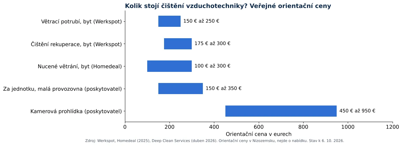 Čištění rekuperace: rozvody, výměník a filtry: veřejně dostupné cenové orientace za čištění vzduchotechnického a větracího potrubí (graf)