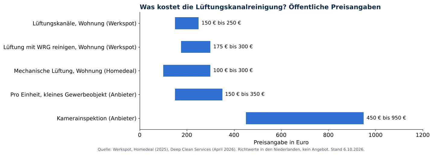 Lüftungskanalreinigung Kosten: wofür zahlen Sie?: öffentliche Preisangaben für die Reinigung von Lüftungskanälen und Belüftungskanälen (Grafik)